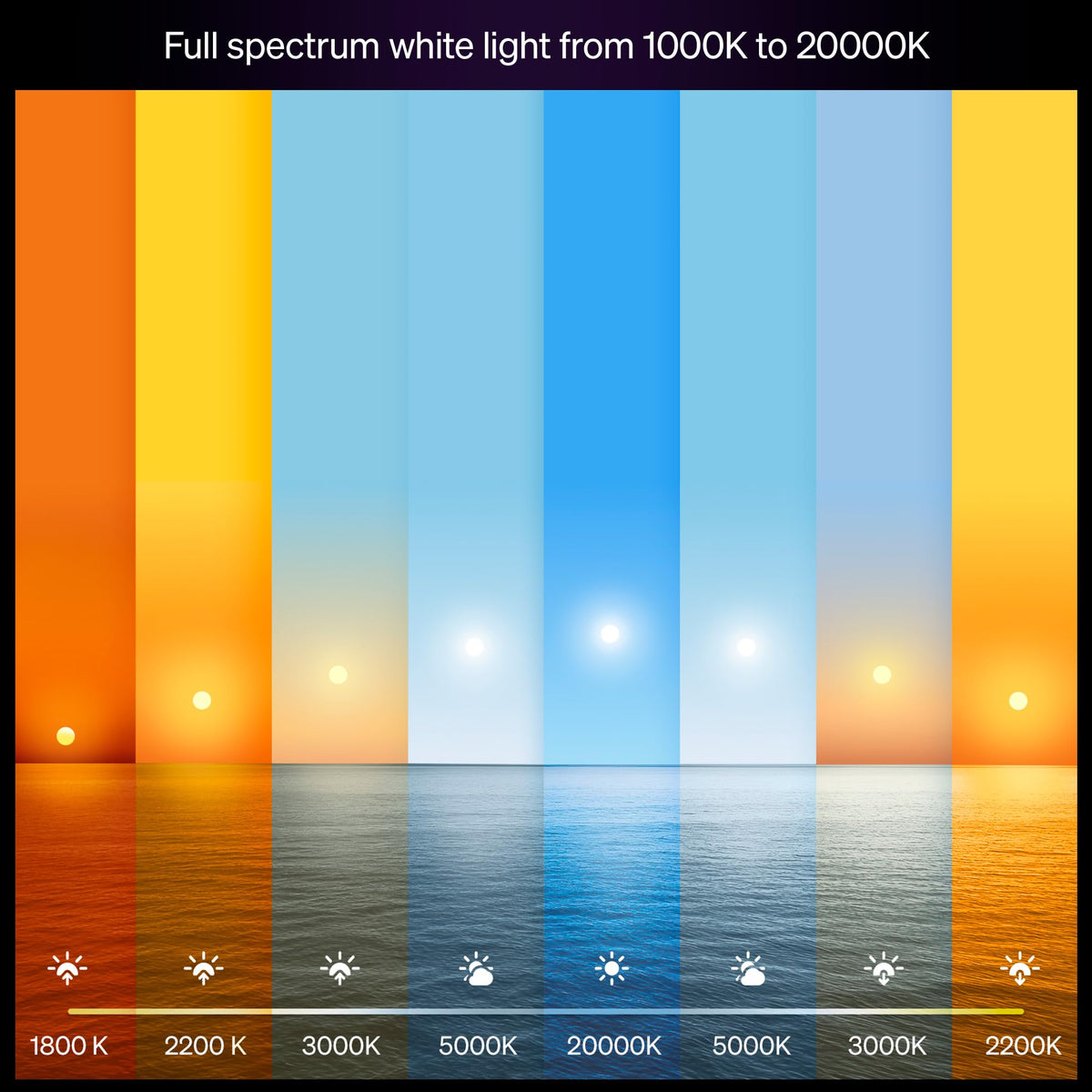 Philips Hue 1100-lumen dimmable bulb providing adjustable brightness.