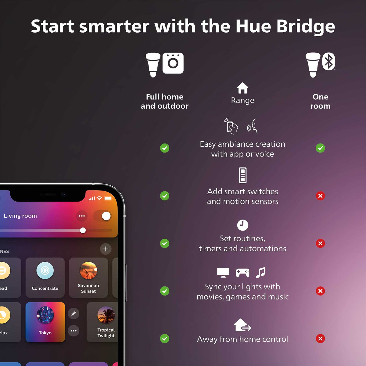 Power supply for Philips Hue Play light bars ensuring reliable operation and color scenes