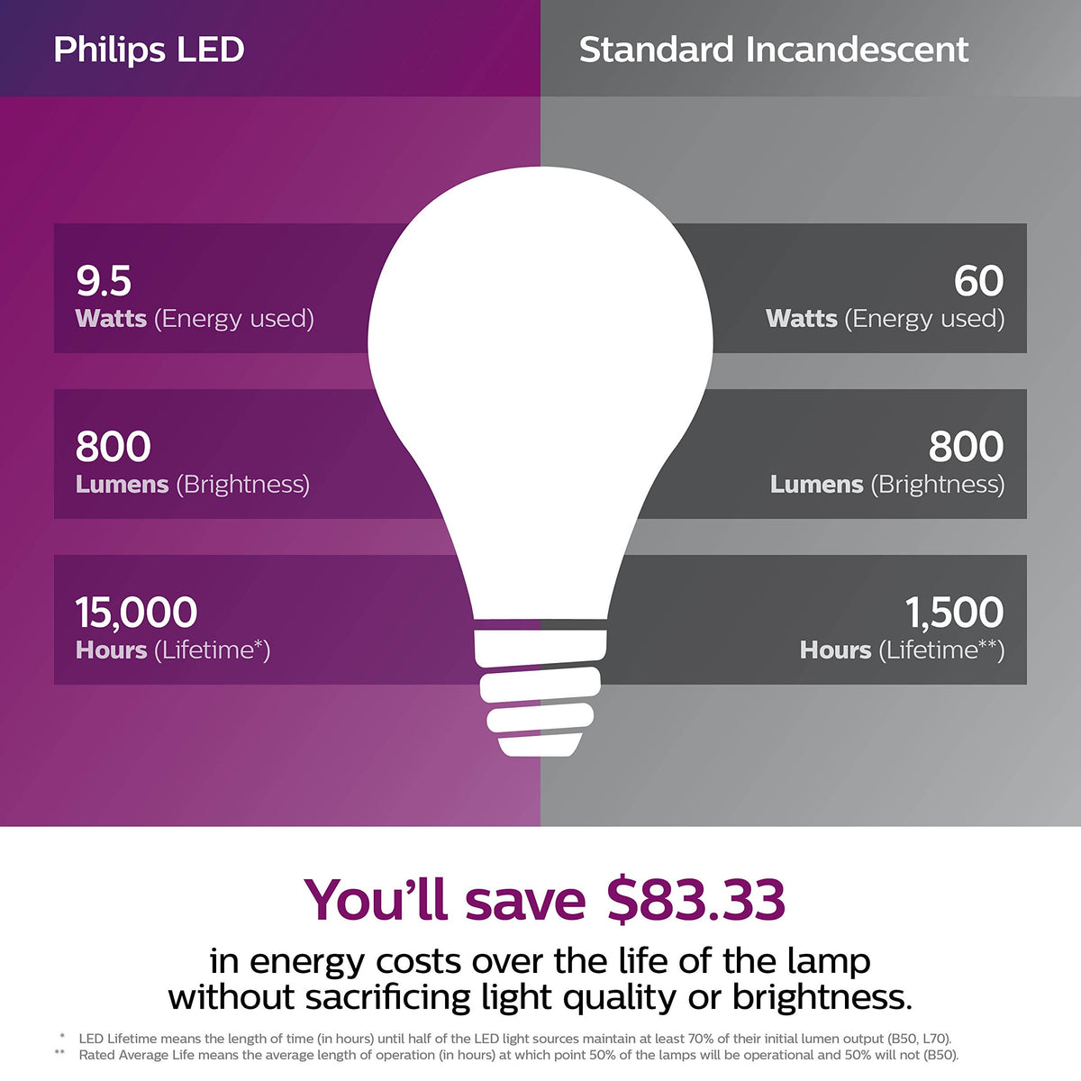 This bulb delivers 800 lumens while using only 9.5 watts.