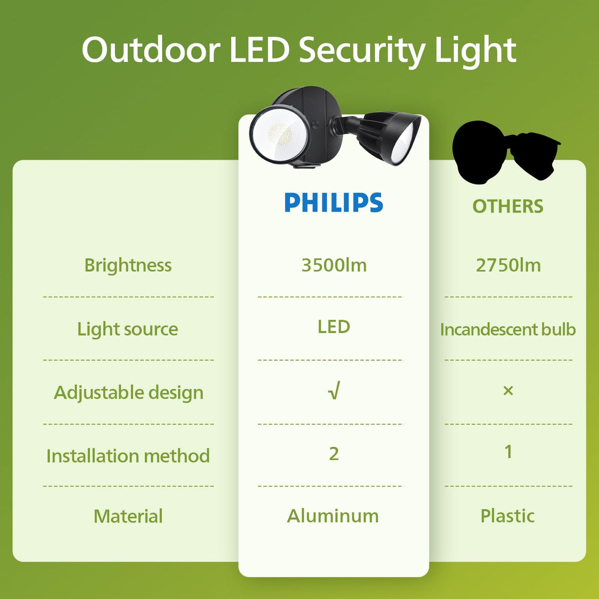 Philips dual-axis rotation enables flexible lighting angles