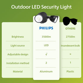 Philips dual-axis rotation enables flexible lighting angles