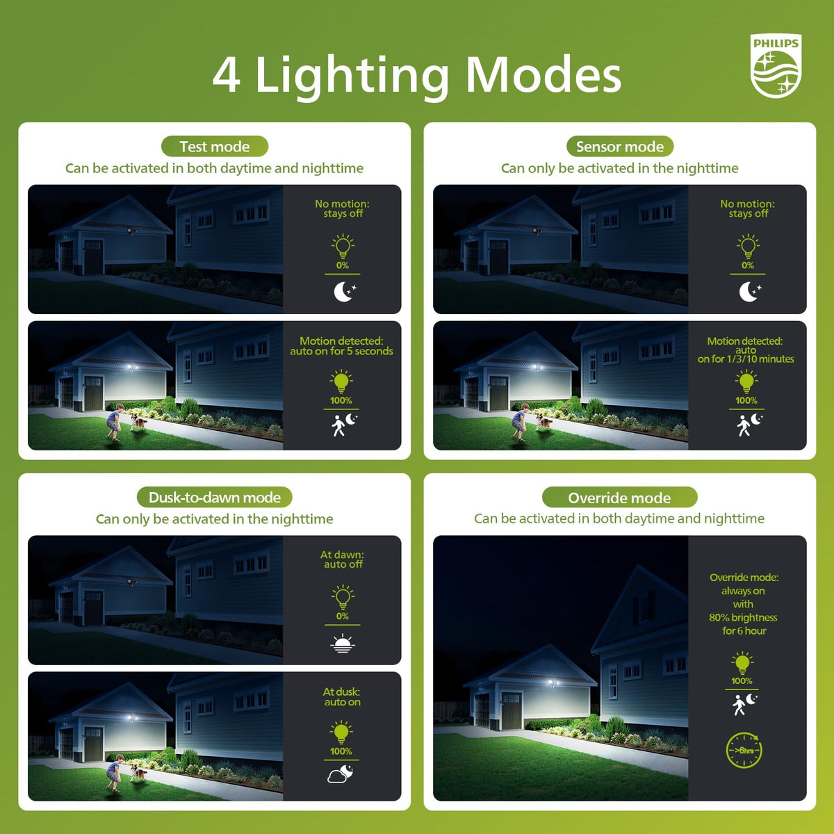 Philips daylight flood light in dusk-to-dawn mode for nighttime visibility.