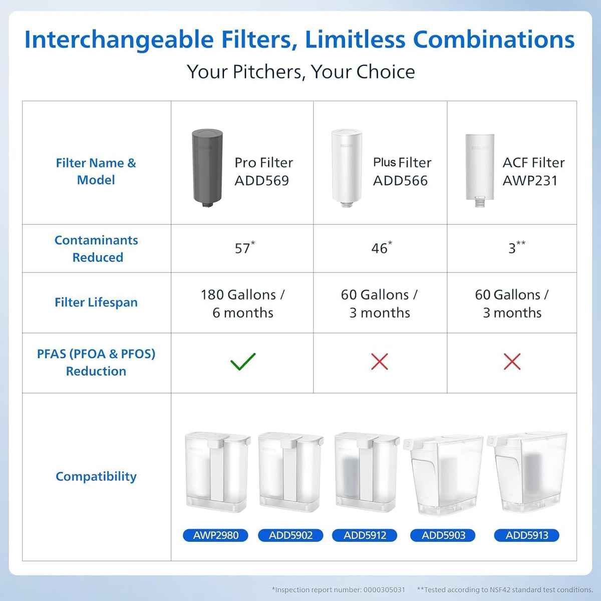 Reduces PFAS and common contaminants with carbon block filtration.