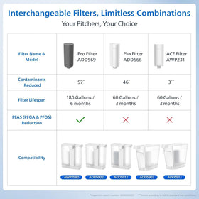 Reduces PFAS and common contaminants with carbon block filtration.