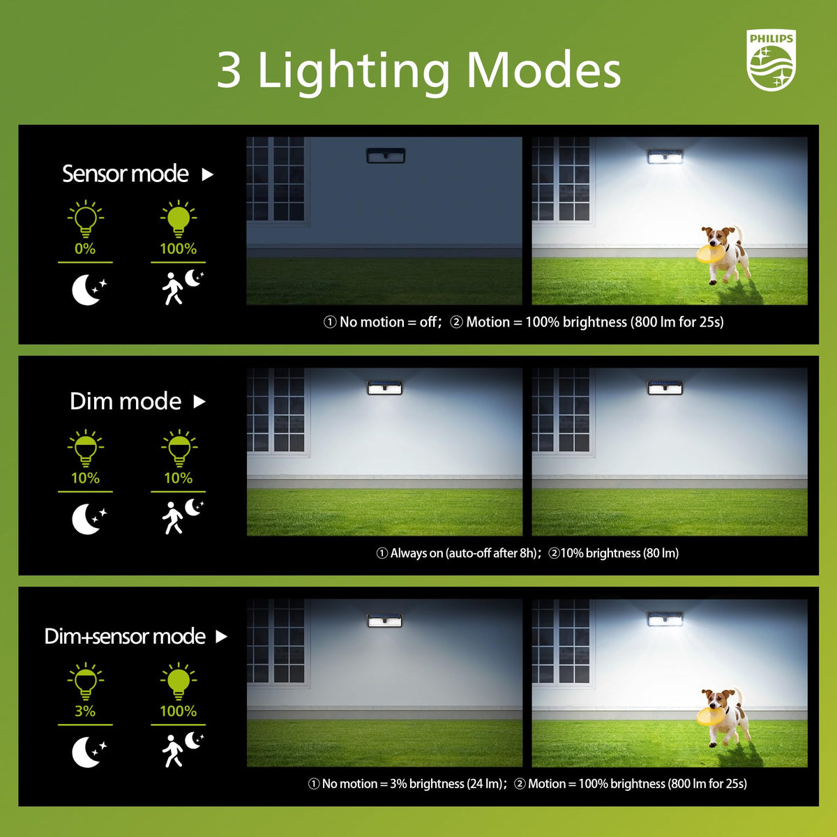 Philips solar panel and 1800 mAh battery support longer use after sunset.
