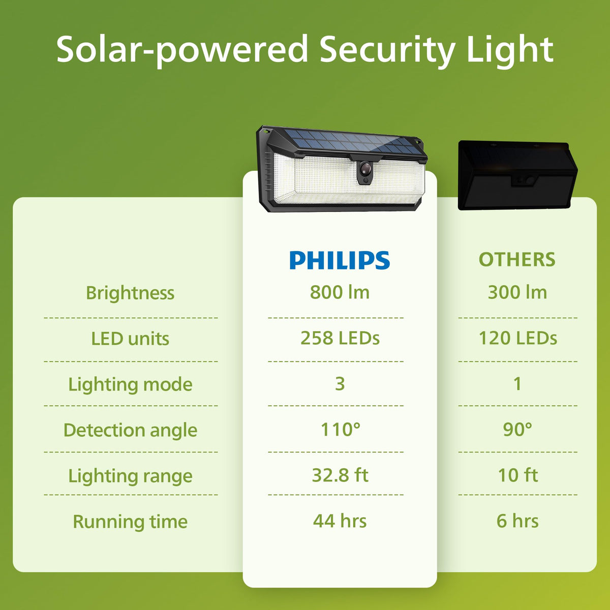 Philips weatherproof design withstands rain, UV, and temperature changes.