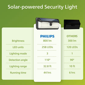 Philips weatherproof design withstands rain, UV, and temperature changes.