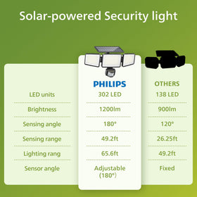 Two-pack Philips solar light ideal for garden, driveway, and entryways.