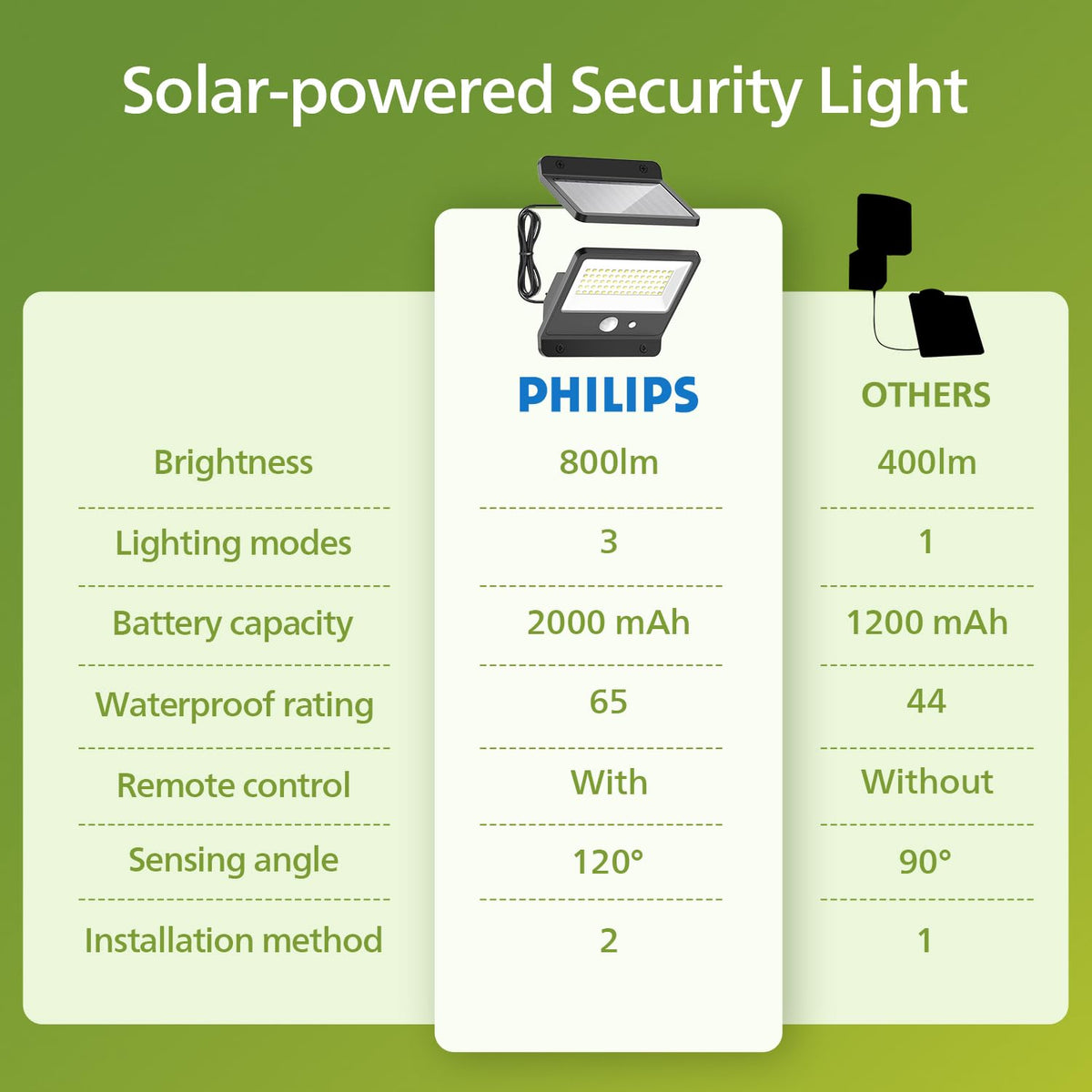 Philips Solar Security Light weatherproof exterior design for harsh weather