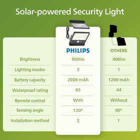 Philips Solar Security Light weatherproof exterior design for harsh weather