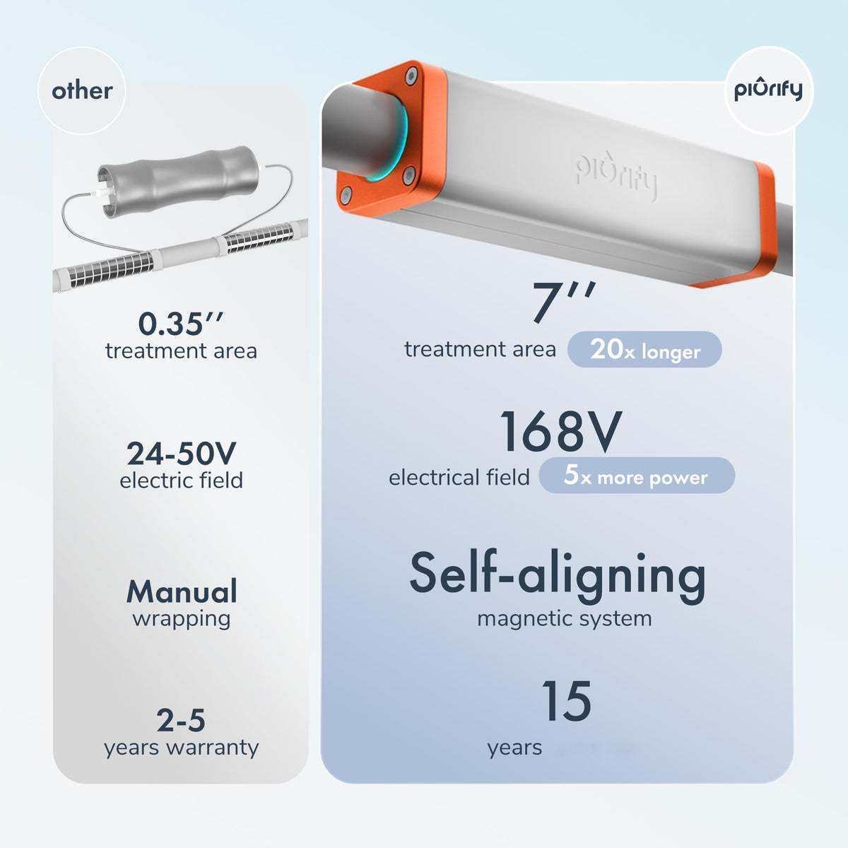 PIURIFY indicator showing 24/7 operation for reliable descaling power.