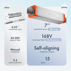 PIURIFY indicator showing 24/7 operation for reliable descaling power.
