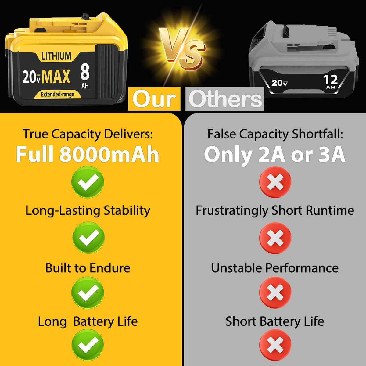 Compatibility chart showing PowQualliane with DeWalt 20V Max batteries