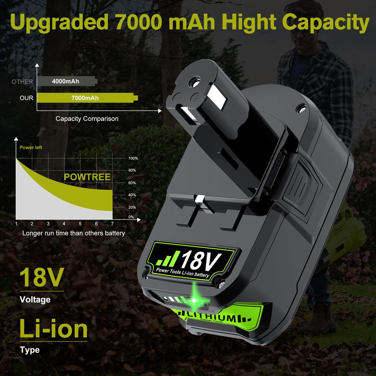 POWTREE Ryobi 18V ONE+ compatible battery in use.