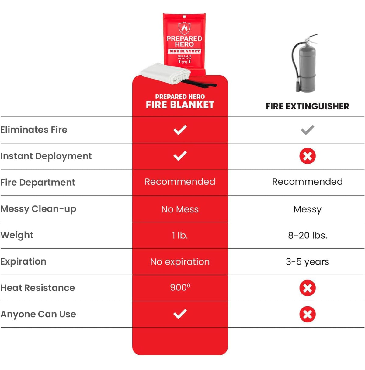 Prepared Hero fire blanket stored in a vehicle for emergencies on the road.