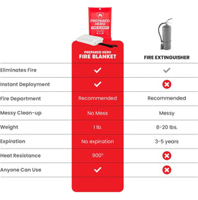 Prepared Hero fire blanket stored in a vehicle for emergencies on the road.