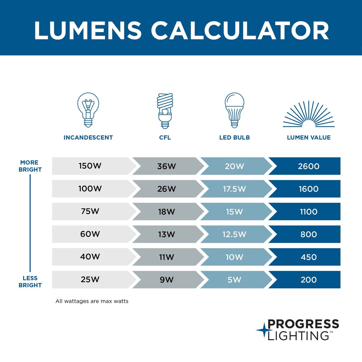 Progress Lighting flush-mount design suitable for hallways and bedrooms with simple installation.