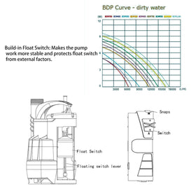Prostormer sump pump showing three outlet sizes for flexible hose connections