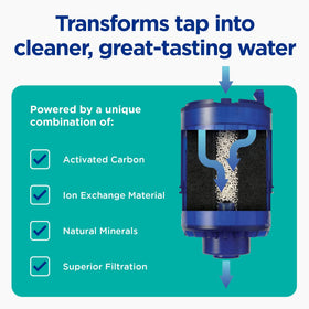 Tool-free installation on most standard faucets for quick setup.