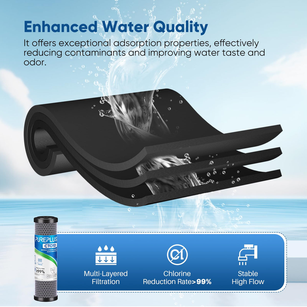 PUREPLUS compatible with major 10-inch systems like DuPont and Whirlpool.