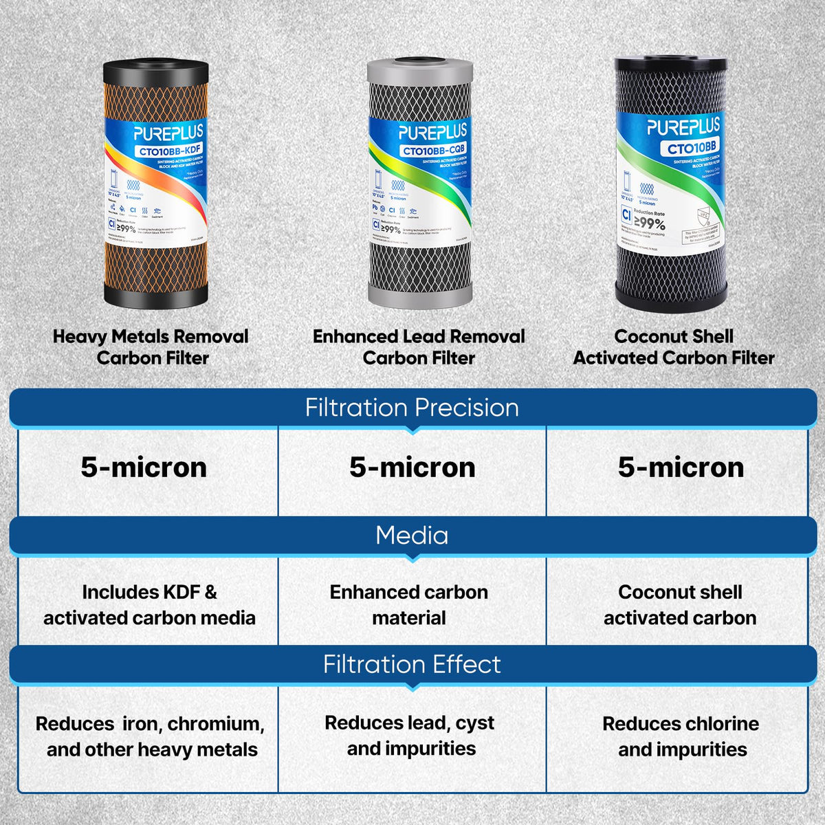 PUREPLUS long-filtration-life feature promoting extended filter performance.