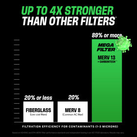 PuroAir MegaFilter three-layer design with prefilter, MERV 13, and carbon for cleaner air.