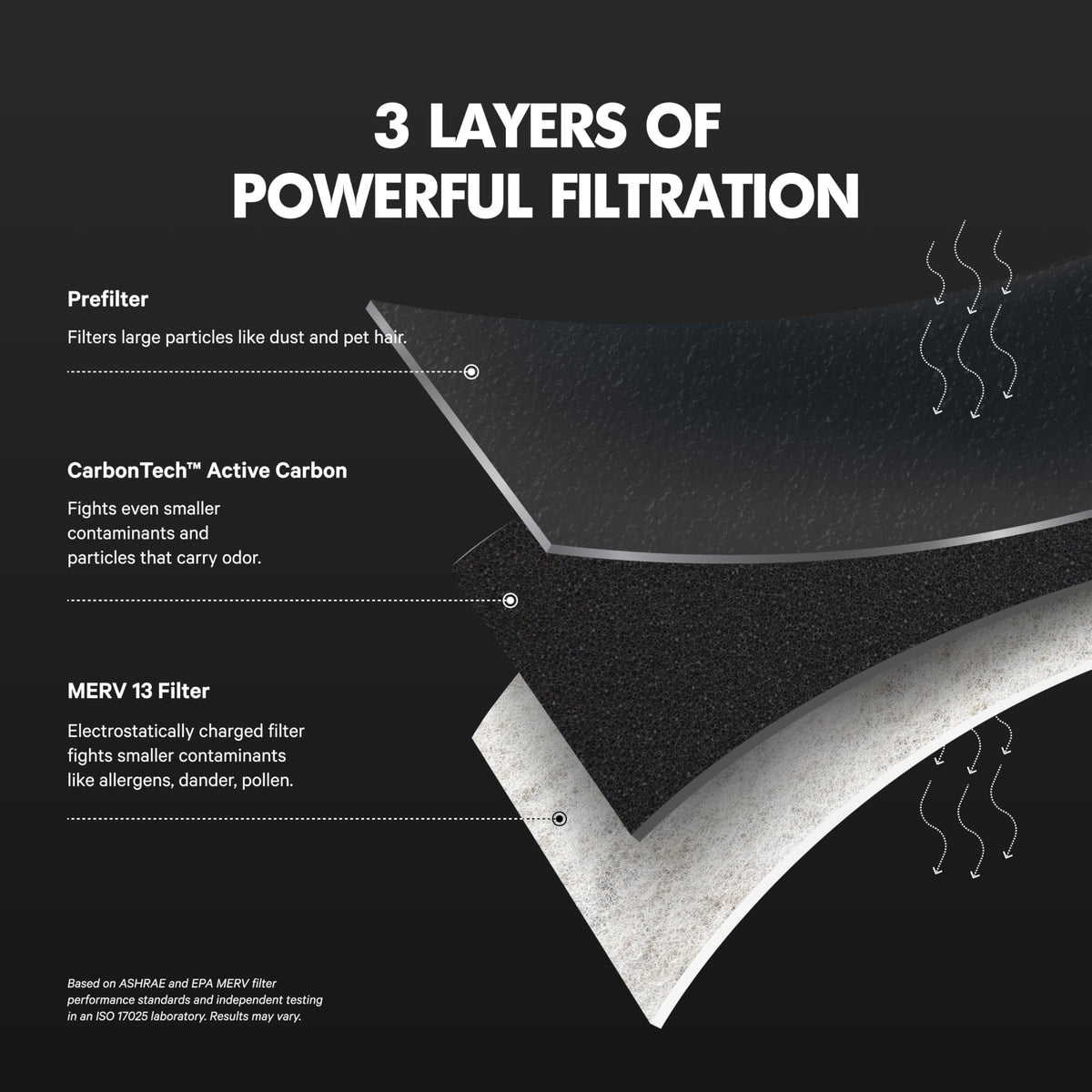 PuroAir MegaFilter three-layer design with prefilter, MERV 13, and carbon.
