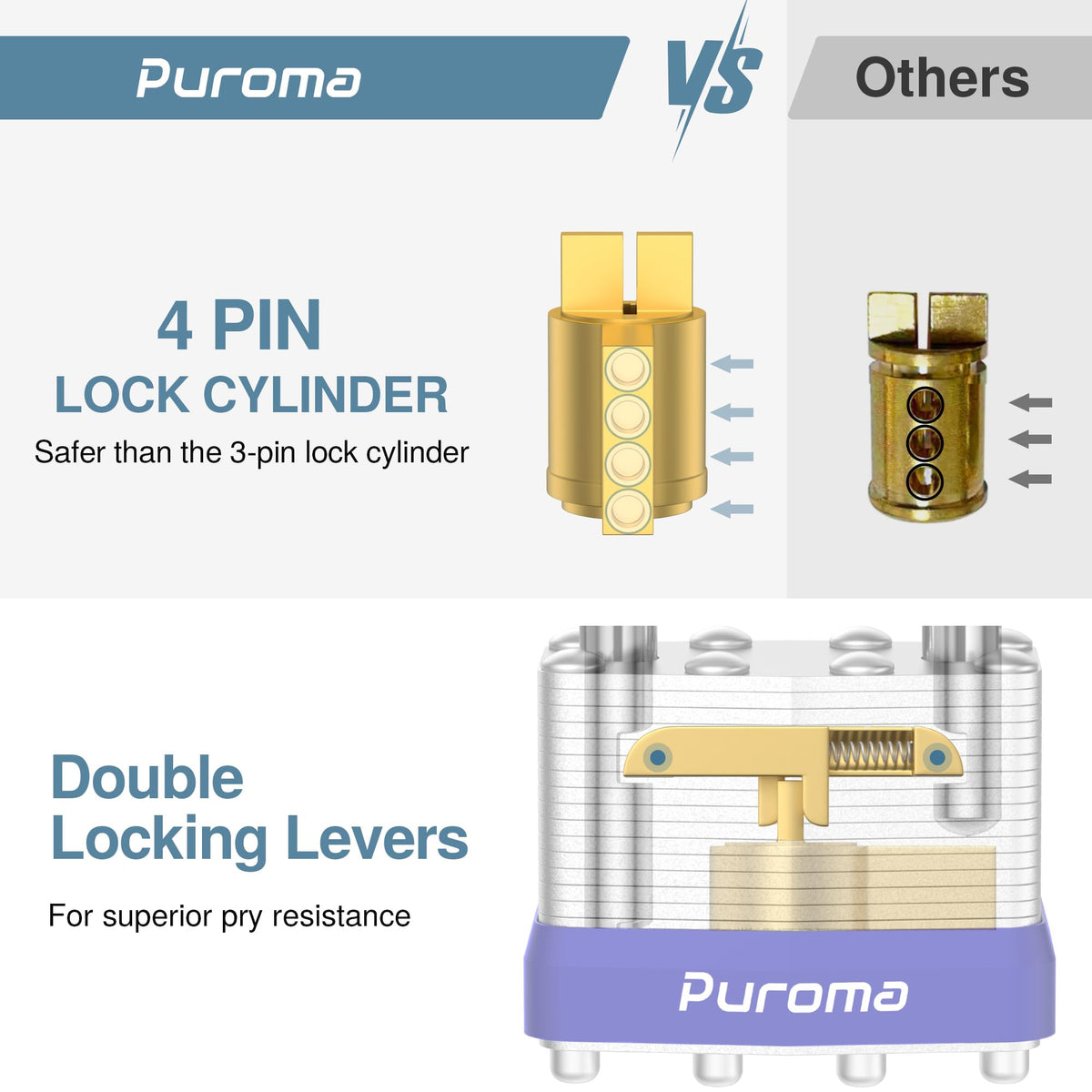 Puroma four-pack padlocks with keyed-alike system and eight keys for easy multi-point access.