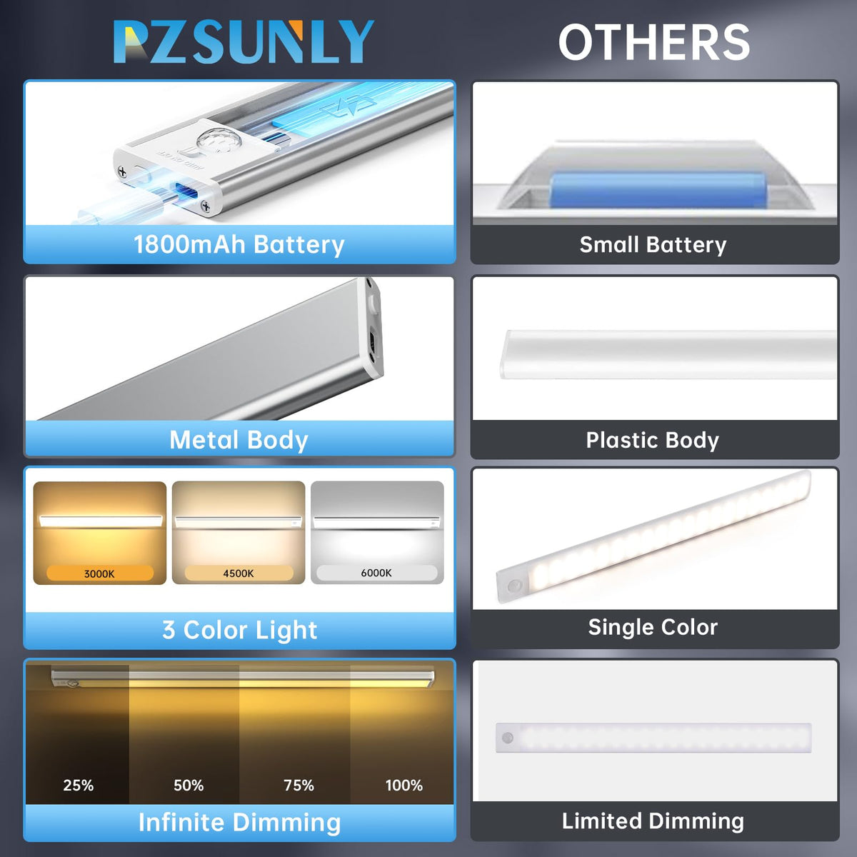 PZSUNLY magnetic installation closet light sticks to metal surfaces for quick setup.