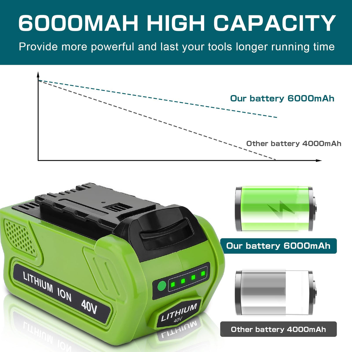 Reoben 6000mAh 40V battery compatible with GreenWorks G-MAX 40V tools.