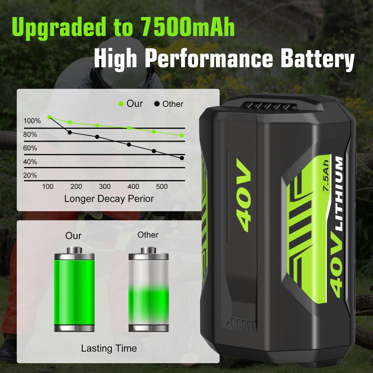 Reoben replacement battery compatible with Ryobi 40V tools and chargers.