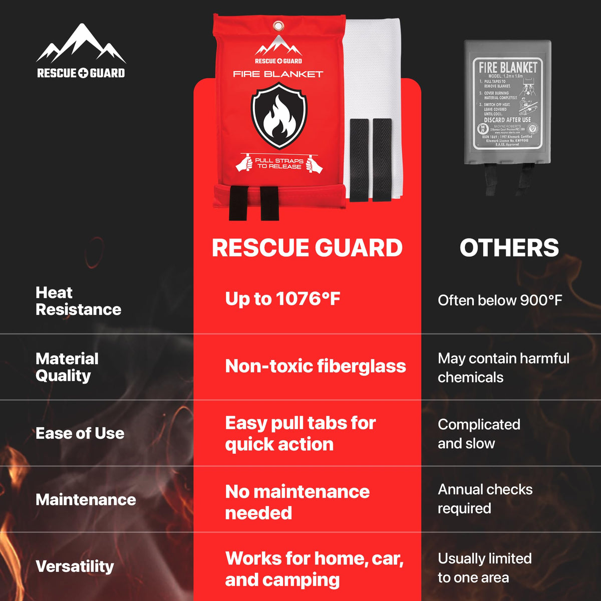 RESCUE GUARD fiberglass layers provide reliable heat protection under pressure.