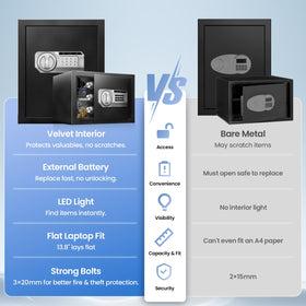 RETLLAS 2.5 Cu Ft Safe Box anti-pry door design enhances tamper resistance