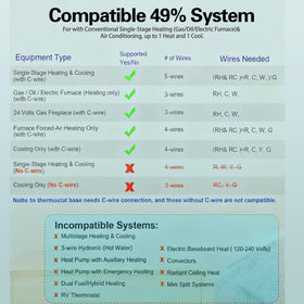 Riseem WiFi thermostat compact profile fits standard dashboards in homes.