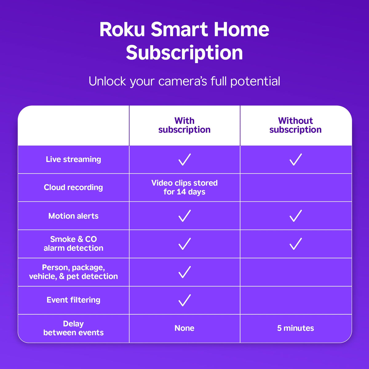 Roku doorbell two-way audio lets you greet visitors from anywhere.