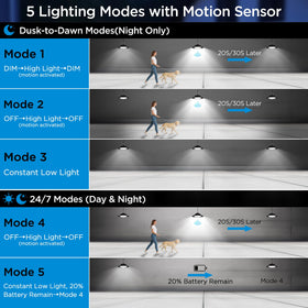 Ropelux dusk-to-dawn mode provides steady outdoor visibility with automatic on/off
