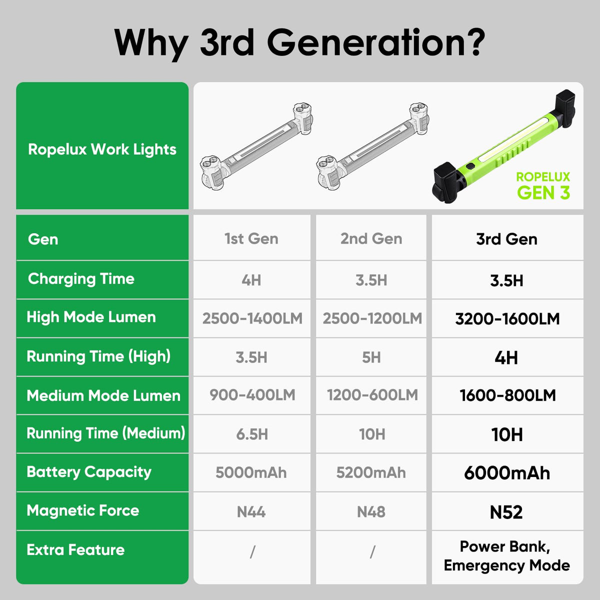 Ropelux work light with 6000mAh battery for extended use