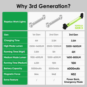 Ropelux work light with 6000mAh battery for extended use