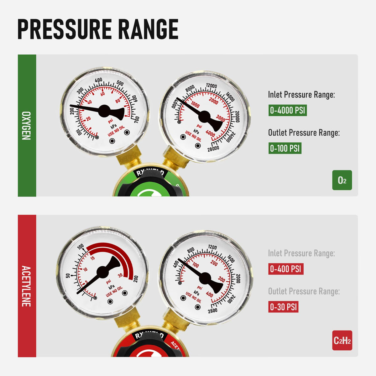 RX WELD brass regulator body built to withstand tough workshop conditions.