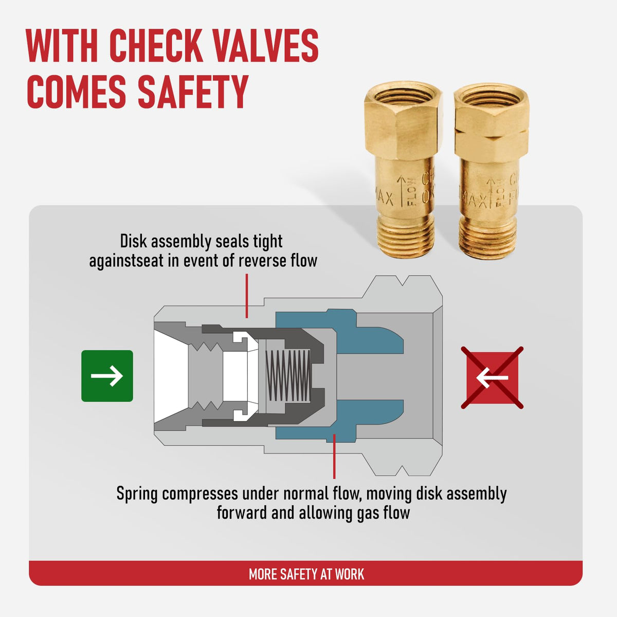 RX WELD safety check valves improve ignition safety during use.