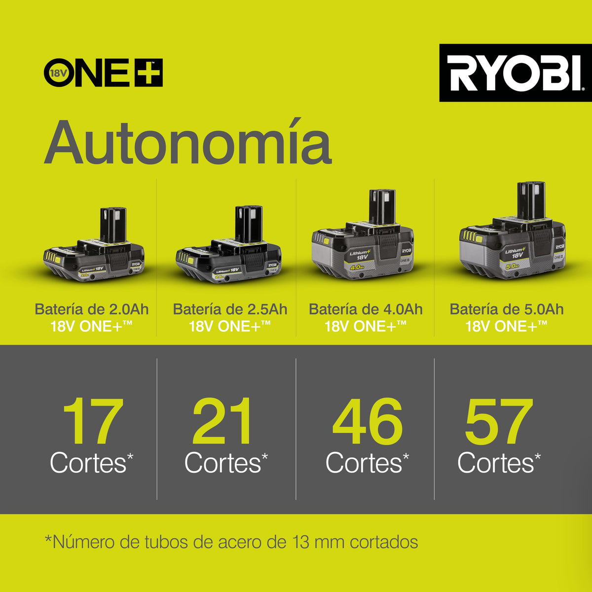 Ryobi R18AG-0 One+ cordless angle grinder side view highlighting compact design
