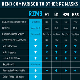 RZ Mask RZM3 washable body supports reusable use and reduced waste.
