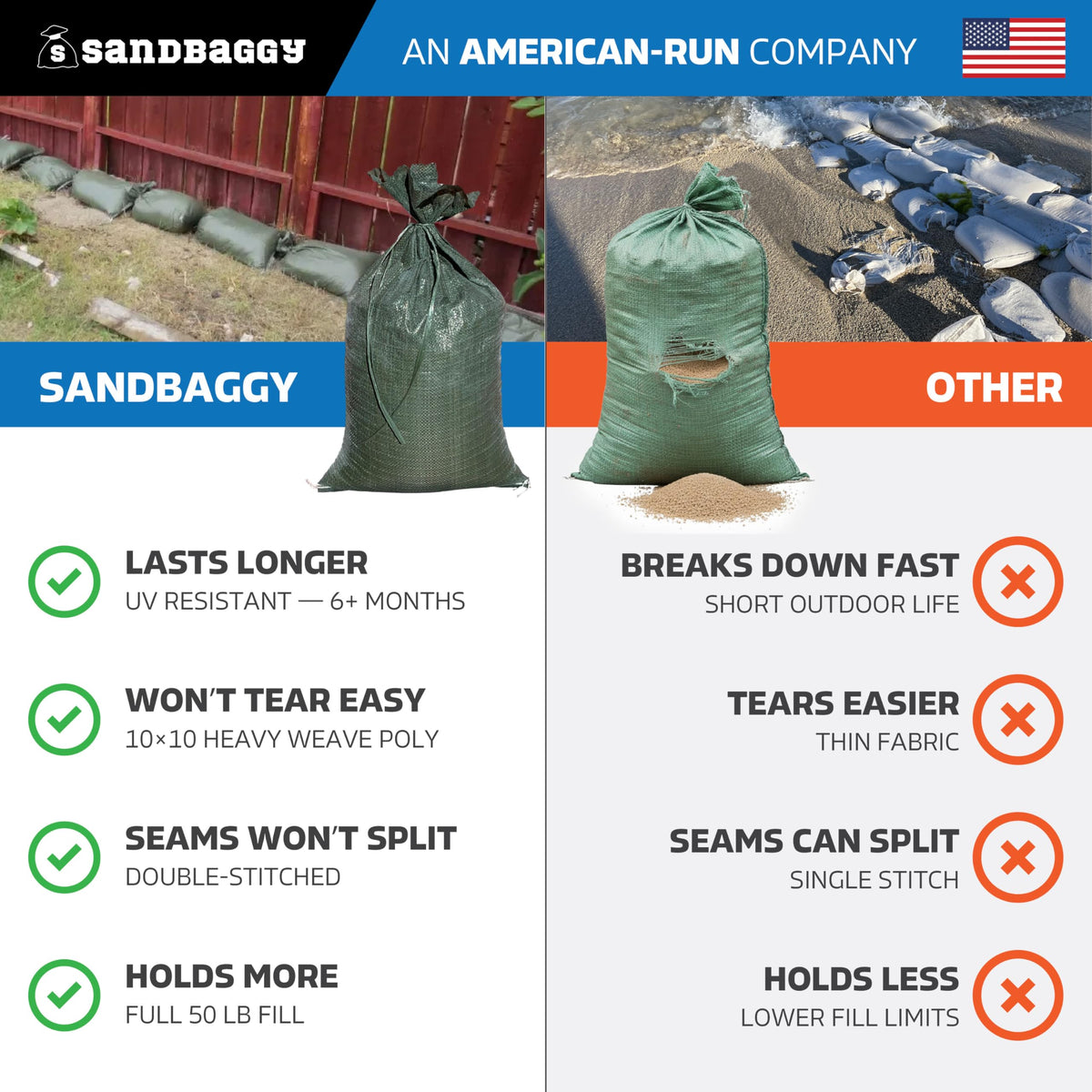 Sandbaggy construction-use bag suits erosion control and temporary barriers