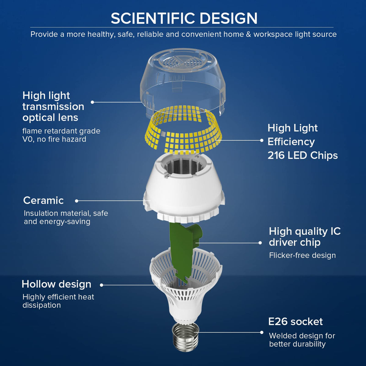 SANSI 5000K daylight glow provides clear, natural lighting for living spaces.