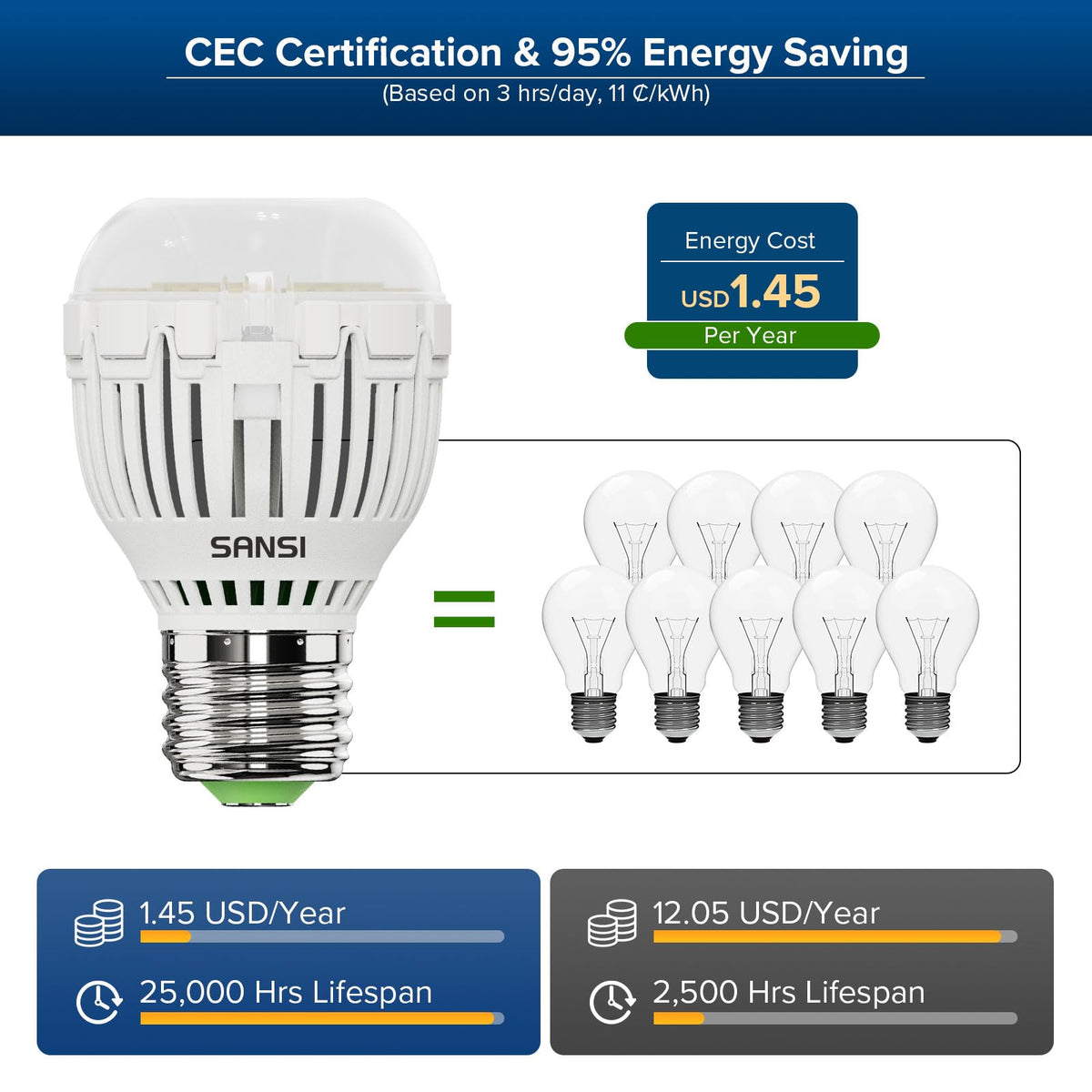 SANSI A15 LED bulb safety shell shows flame-retardant construction.