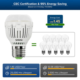 SANSI A15 LED bulb safety shell shows flame-retardant construction.