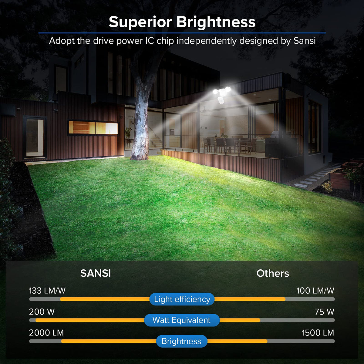 SANSI ceramic heat dissipation system for longer life