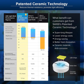 SANSI ceramic heat sink detail demonstrates efficient thermal management.