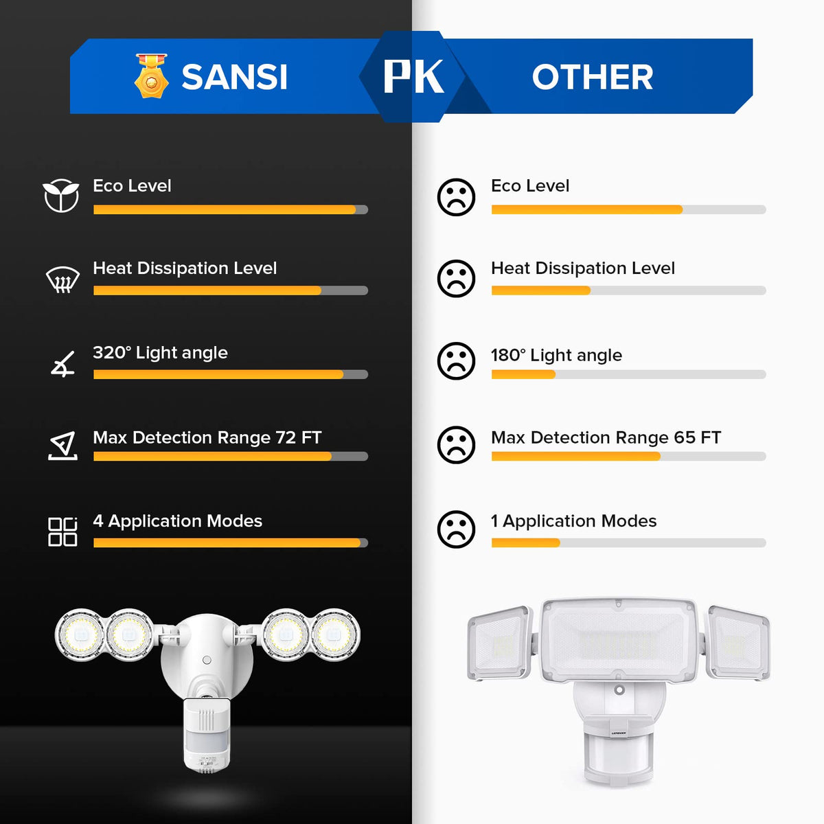 SANSI easy-install design supports wall or soffit mounting.