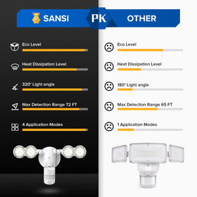 SANSI easy-install design supports wall or soffit mounting.